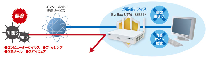 NTT西日本】Biz Box UTM「SSB5」（情報機器） - 法人・企業向けICT